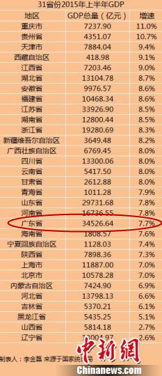 2015年GDP增長